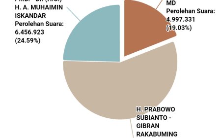 Hari Pertama Pemilu 2024, Prabowo-Gibran Paling Unggul Dari Dua Paslon